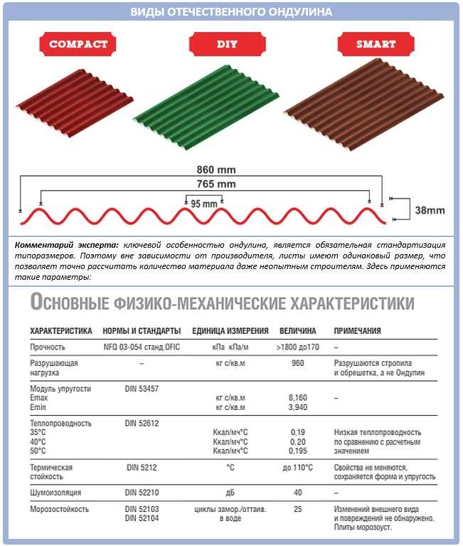 Технические характеристики волнового шифера - stroiliderinfo.ru