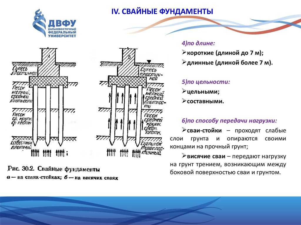 Какие бывают виды свайных фундаментов + какой из них лучше всего подходит для частного строительства