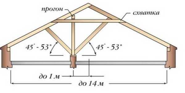 Стропильная система двухскатной крыши своими руками: устройство, конструкция, монтаж