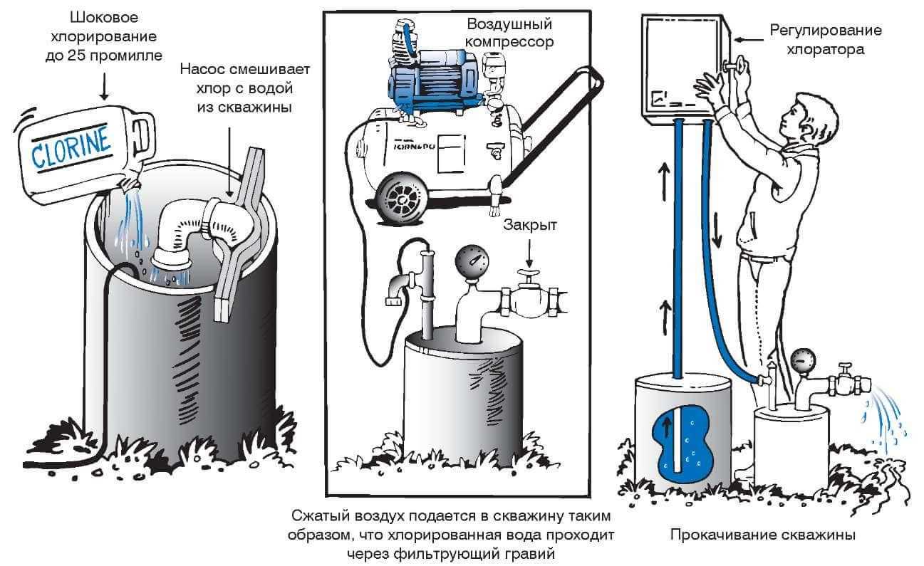 Обеззараживание воды в колодце: методы, средства, марганцовка и хлорка.