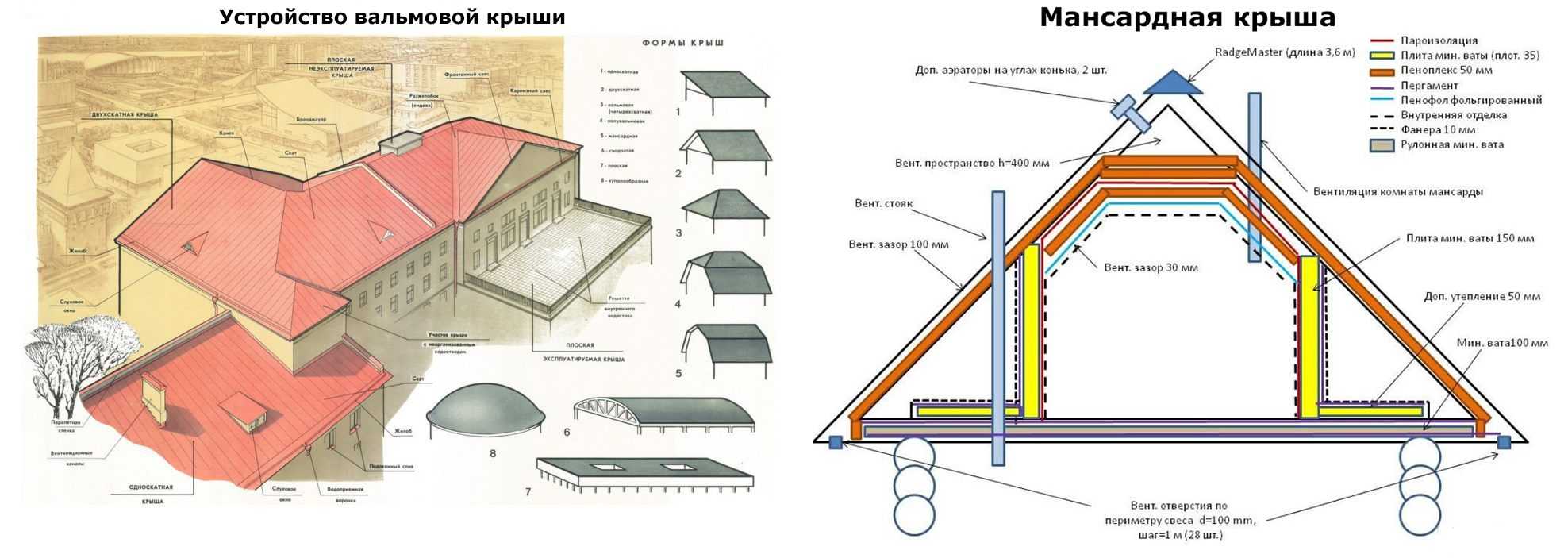 Двухскатная крыша с мансардой: устройство, монтаж