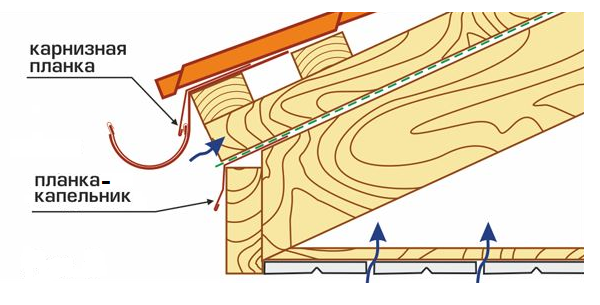 Капельник для крыши: установка планки на кровле, размеры и монтаж карнизного отвода конденсата