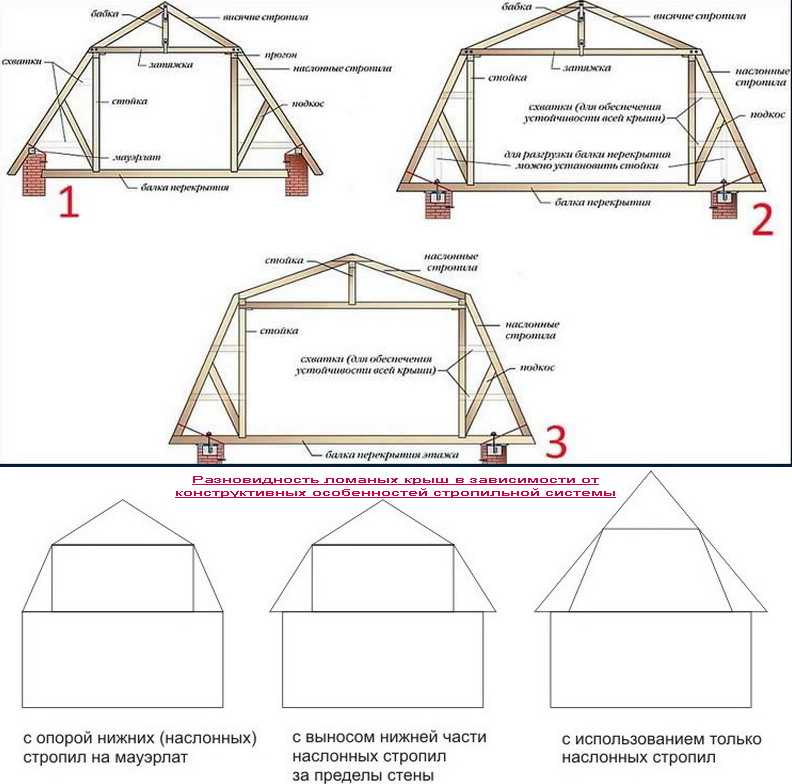 Конструкция двухскатной крыши дома: стропильная система, с мансардой, фото, фронтон, виды, с висячими стропилами