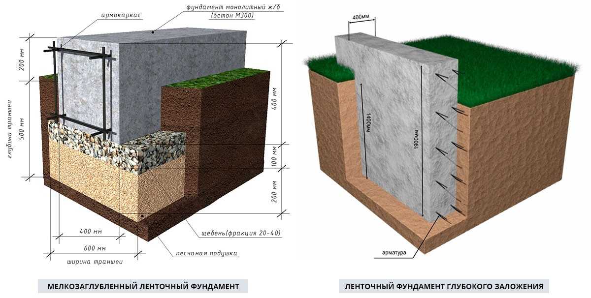 Заливка ленточного фундамента своими руками (без опыта, одному): можно ли поэтапно, частями, как правильно заливается бетон?