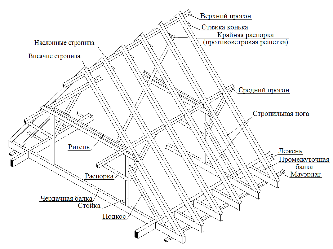 Особенности монтажа шатровой крыши и стропильной системы