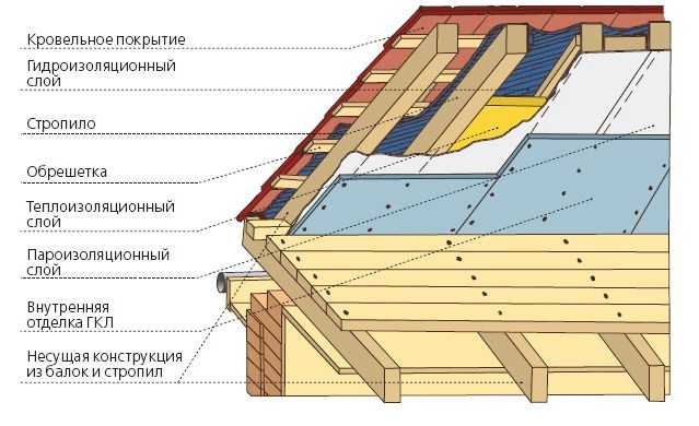 Чем утеплить крышу частного дома: рейтинг лучших теплоизоляционных материалов для кровли