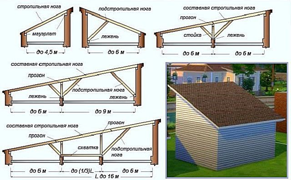 Грамотно выполненное крепление стропил односкатной крыши обеспечит устойчивость конструкции, надежность узлов гарантирует длительность эксплуатации без проблем