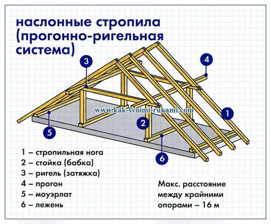 Вальмовая крыша: конструкция, стропильная система