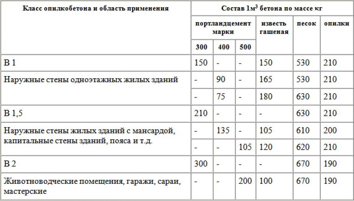 Как вывести первый ряд кирпича на фундаменте под кладку шлакоблоков? - stroiliderinfo.ru