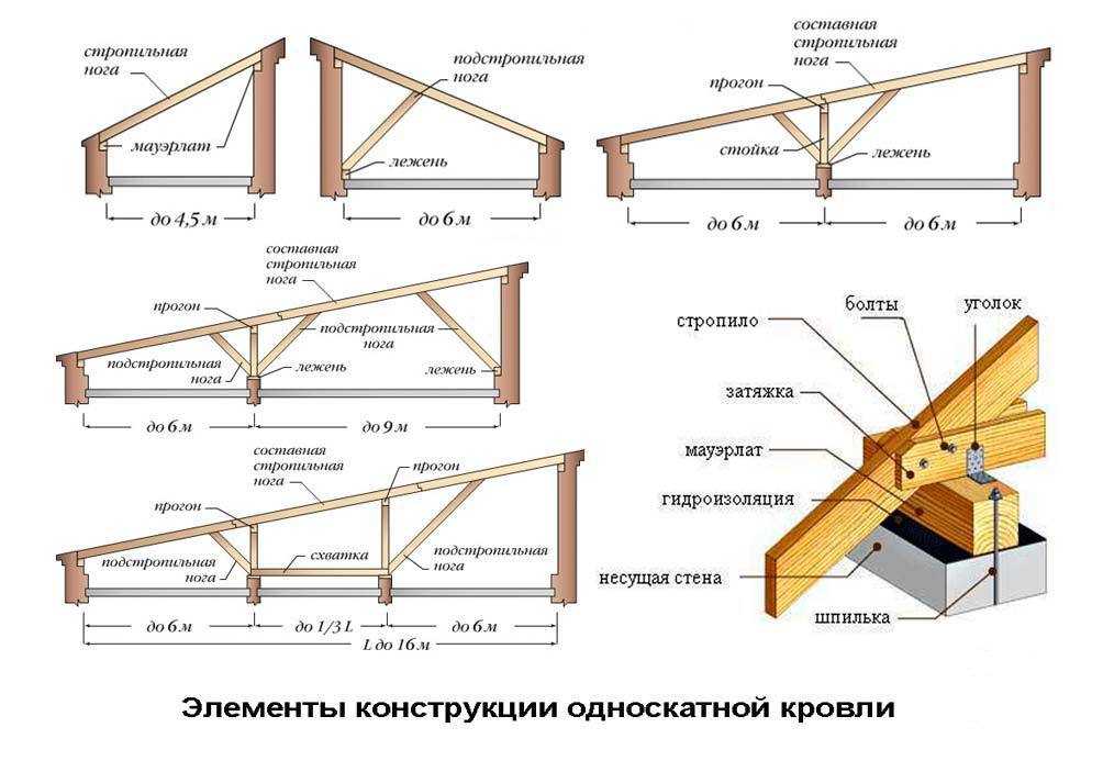 Двухскатная крыша сарая — разбираем все технические тонкости строительства