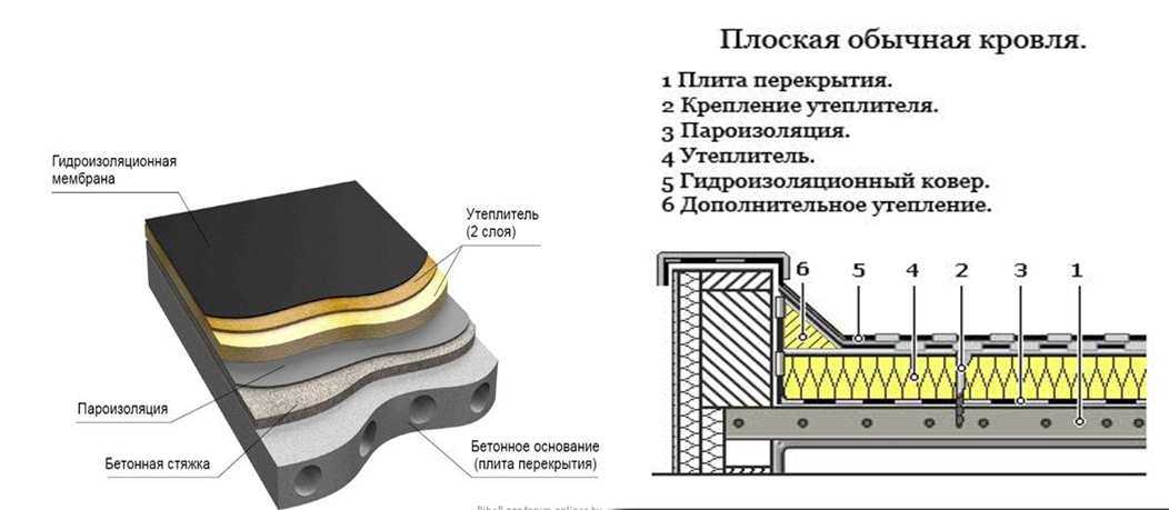 Гидроизоляция бетонной крыши: различные варианты
    adblockrecovery.ru