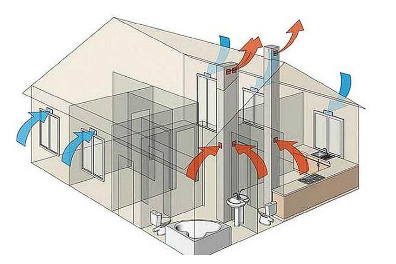 Вентиляционный канал устройство. Приточно-вытяжная естественная система вентиляции. Схема естественной приточной вентиляции. Приточно-вытяжная естественная система вентиляции в доме. Естественная приточная вентиляция в частном доме.