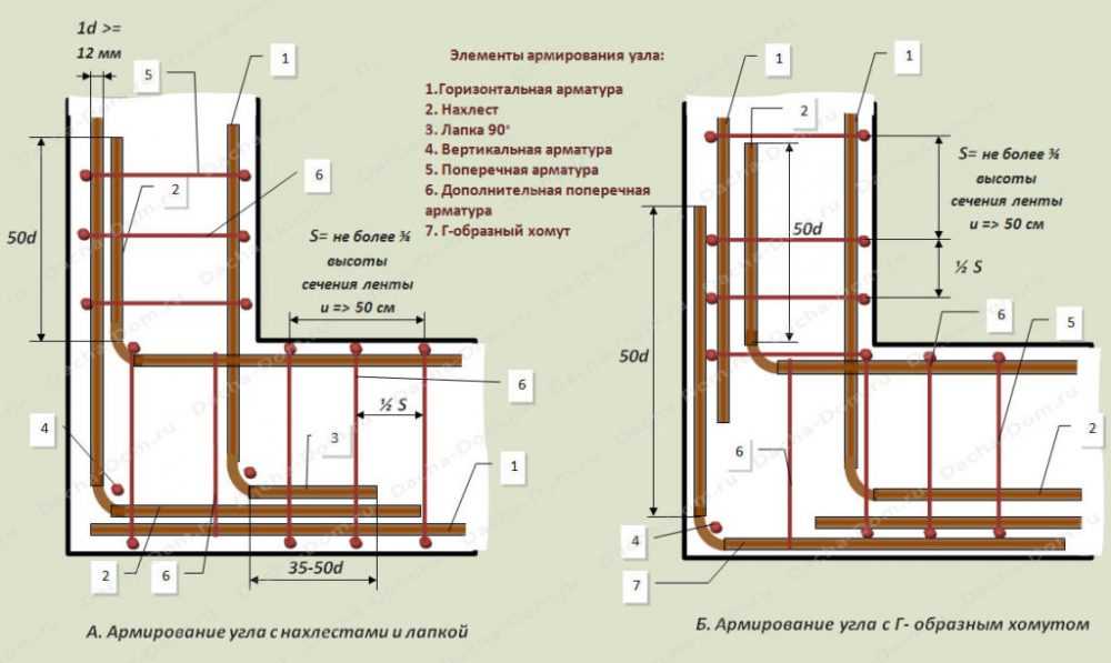 Расчёт арматуры для фундамента: ленточного, плитного типа и столбчатого