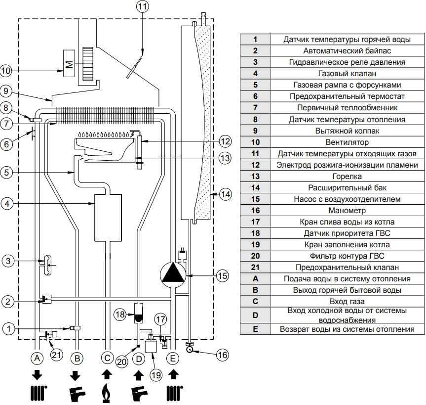 Напольный газовый котел сиберия: отзывы владельцев, устройство и инструкция по настройке и эксплуатации ( 11, 17 квт)