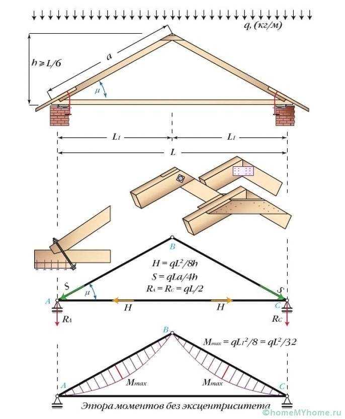 Как рассчитать длину стропил двухскатной крыши, учитывая нагрузки – правила расчета