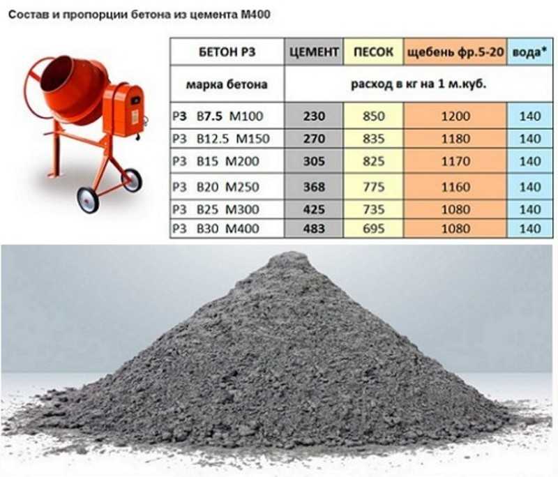 Примеры расчетов количества бетона для заливки фундамента. - дизайн для дома