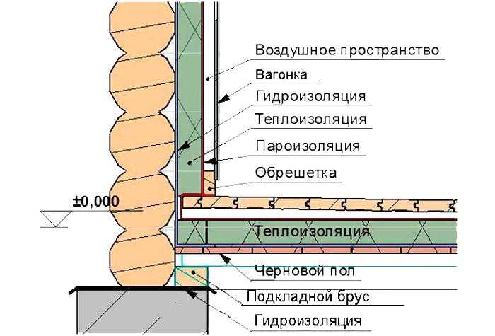 Пирог пола брусового дома