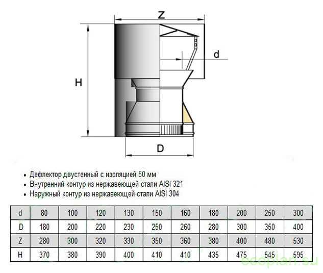 Дефлектор на дымоход: на трубу дефлектор григоровича, как сделать своими руками для газового котла, чертежи