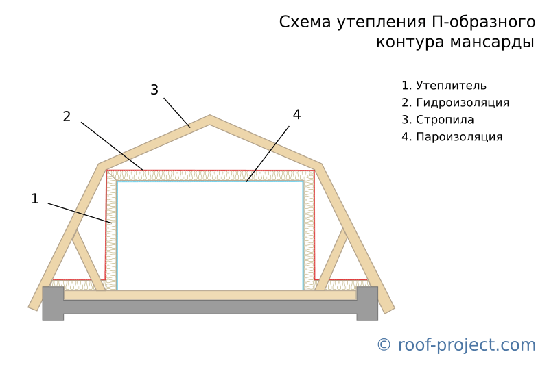 Какую крышу выбрать для частного дома — построй свой дом