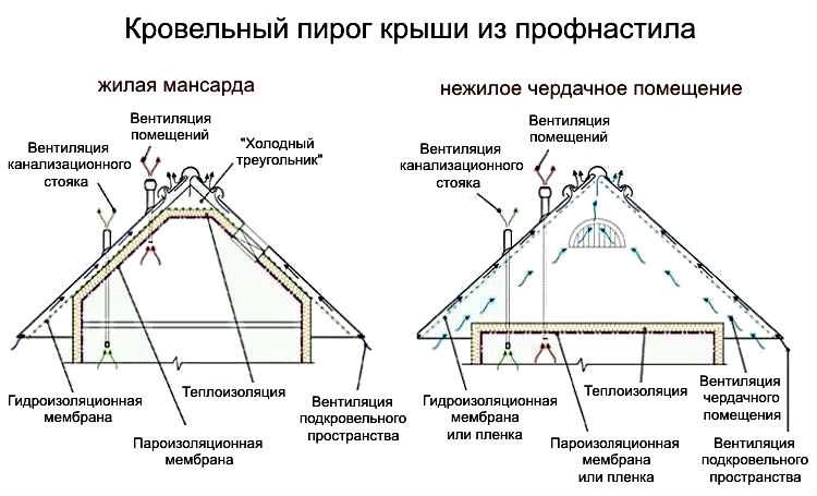 Стропильная система мансардной крыши: разновидности и устройство конструкции