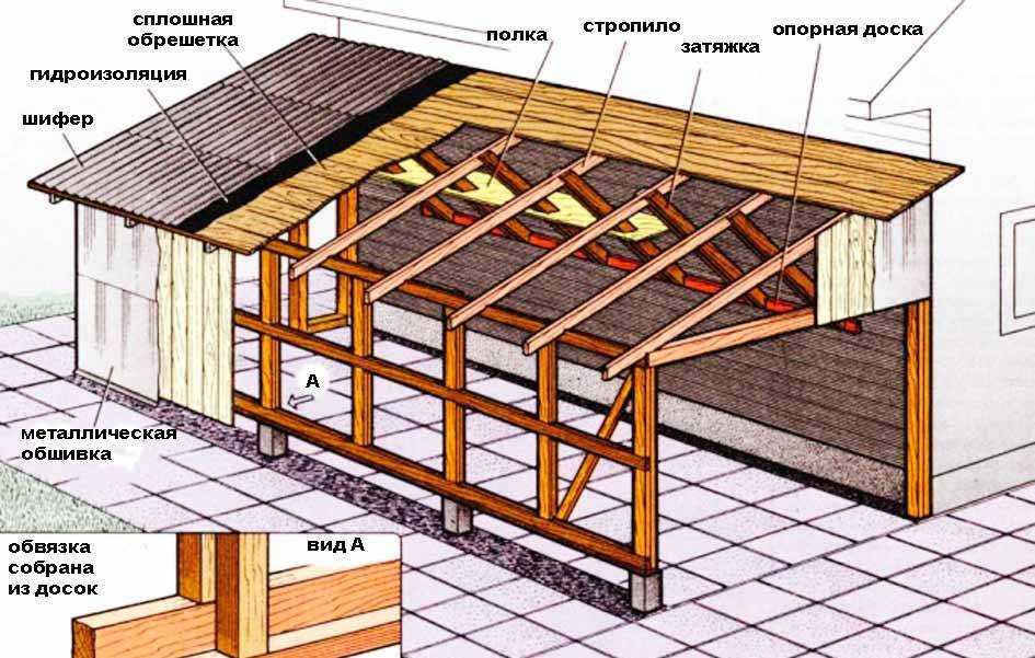 Желающим знать, как правильно сделать односкатную крышу гаража, поможет разбор специфики и основных технологий с подробным описанием процесса строительства