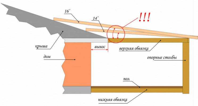 Как установить стропильную систему односкатной крыши – руководство по монтажу стропил