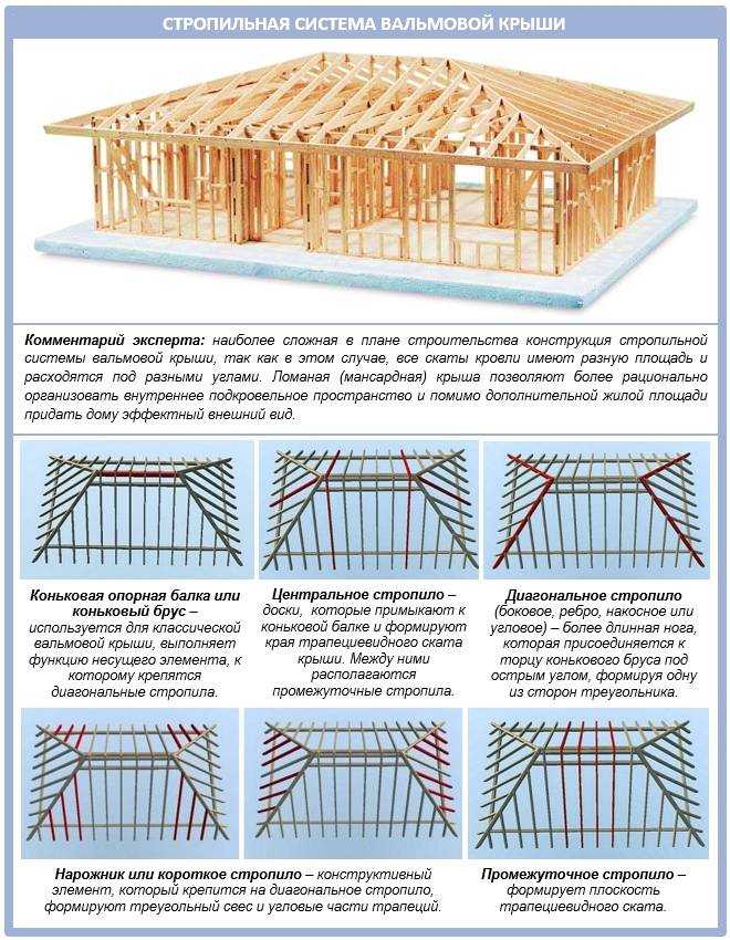Стропильная система полувальмовой крыши: особенности конструкции и монтажа