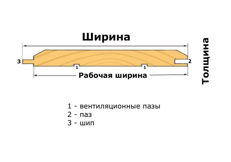 Имитация бруса размеры для внешней и внутренней отделки: длина 2,4,6 метров, ширина 140,170,180,190,195,200,250,270 мм