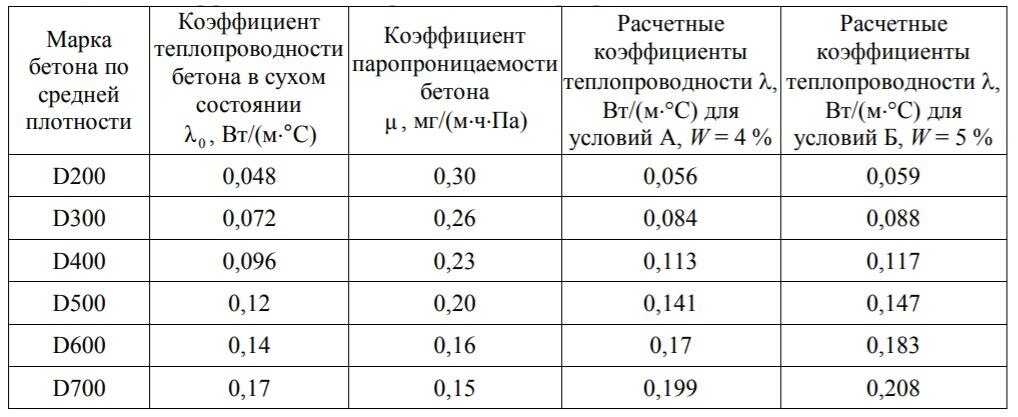 Теплопроводность газобетона: характеристики, таблица определения коэффициента теплопроводности