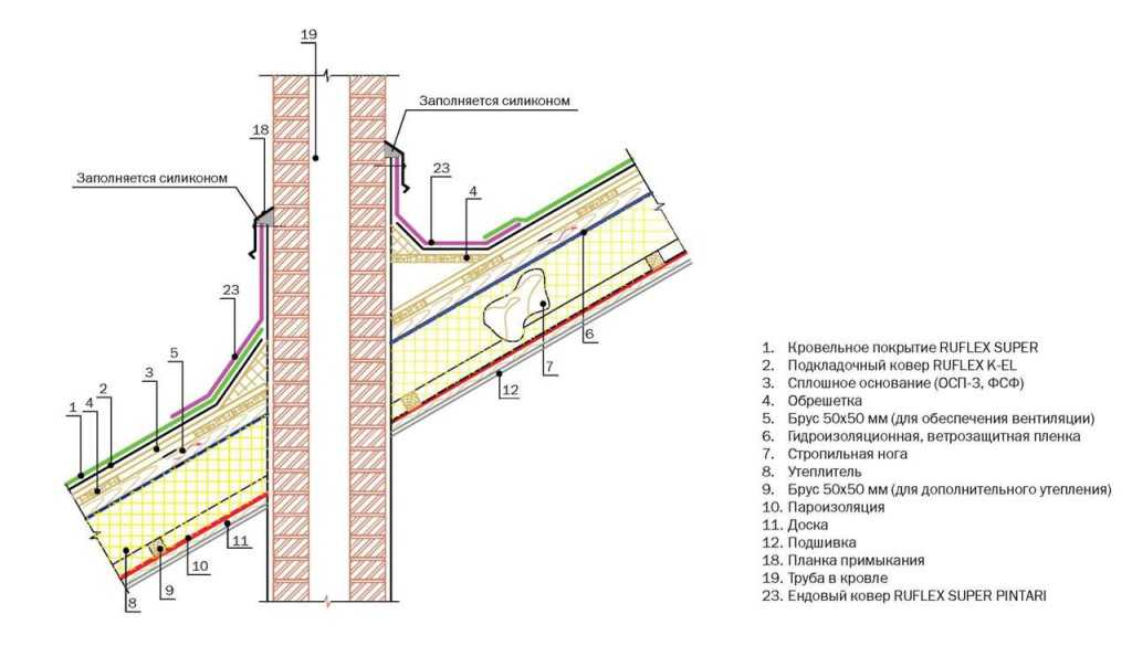 Проход трубы через крышу из металлочерепицы: отделка вокруг дымохода, герметизация, разделка печной трубы