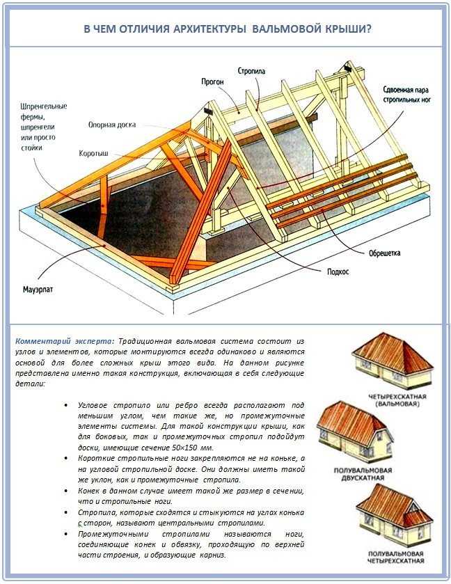 Стропильная система вальмовой крыши — схемы и чертежи
