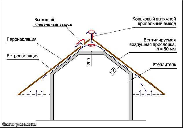 Мансардная крыша — устройство и конструкция - советы по строительству дома и дачи