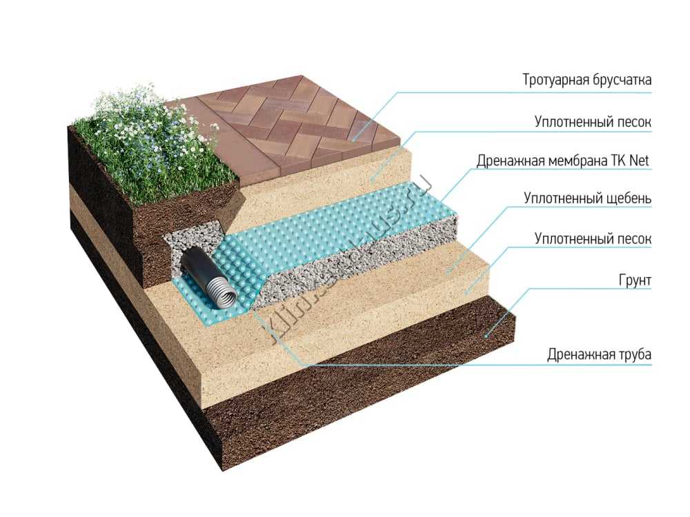 Области применения строительного песка Технология укладки тротуарной плитки на песок Особенности использования песков различных видов Использование песка при изготовлении бетонов