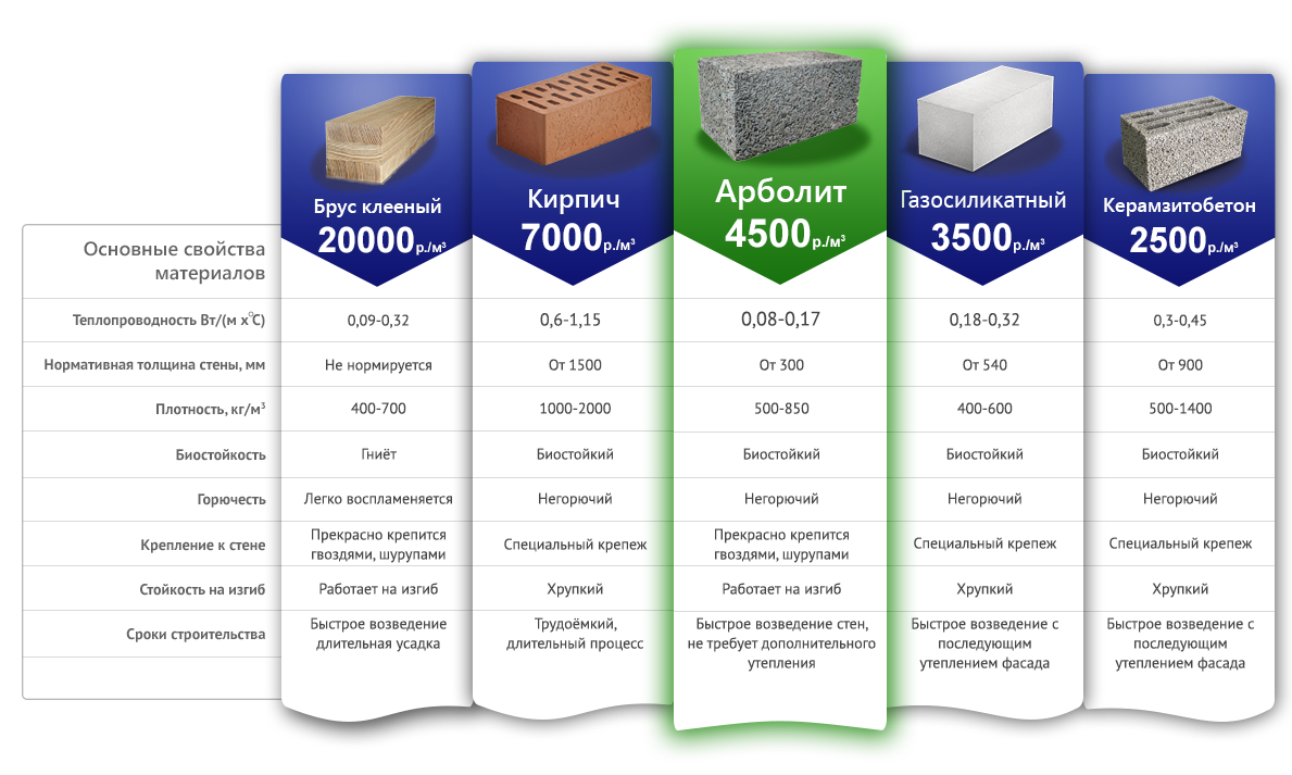 Арболит – материал со всеми качествами бетона, но на основе древесной стружки и опилок Такое сочетание сообщает материалу и прочность, и теплоизоляционные свойства, и звукоизоляционные
