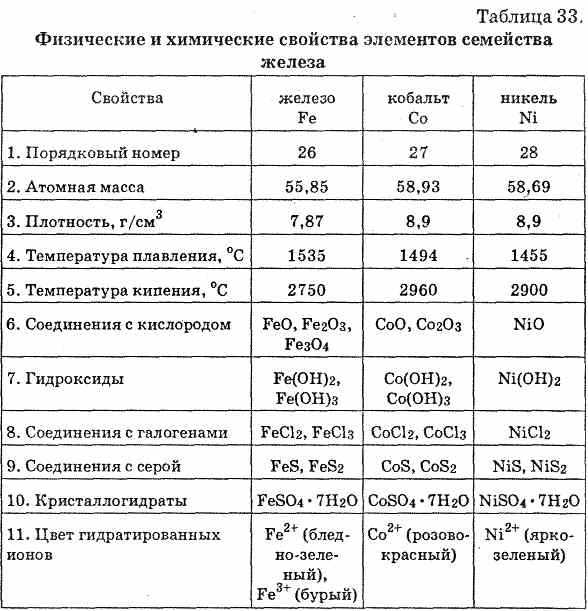 Таблицы соединений физика