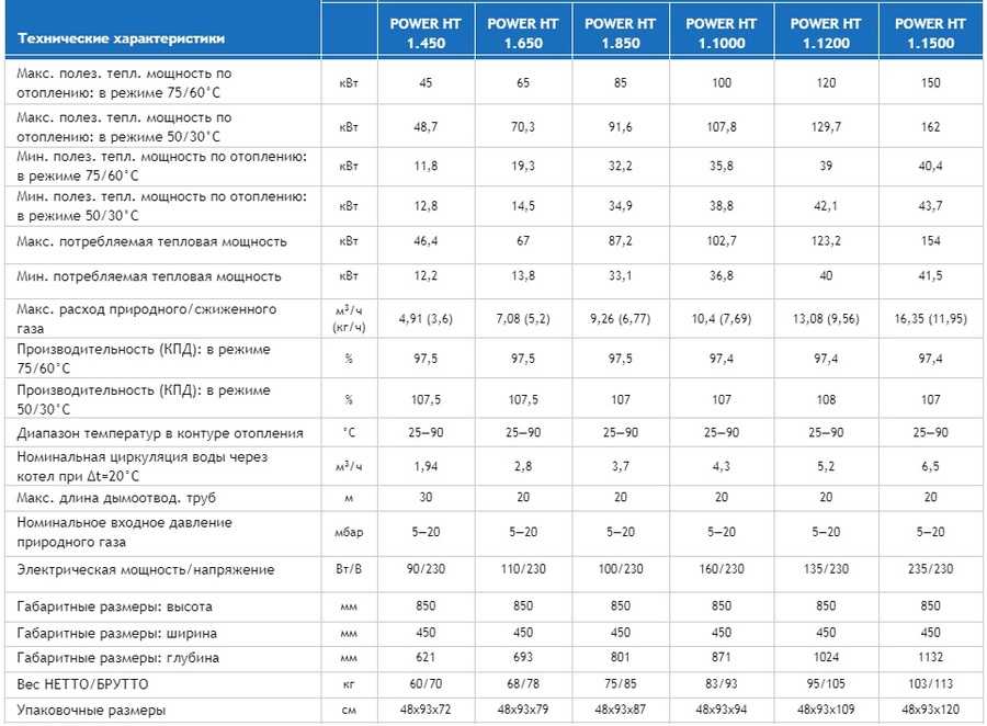 Рейтинг конденсационных газовых котлов 2021 года: топ-5 лучших моделей и какую выбрать