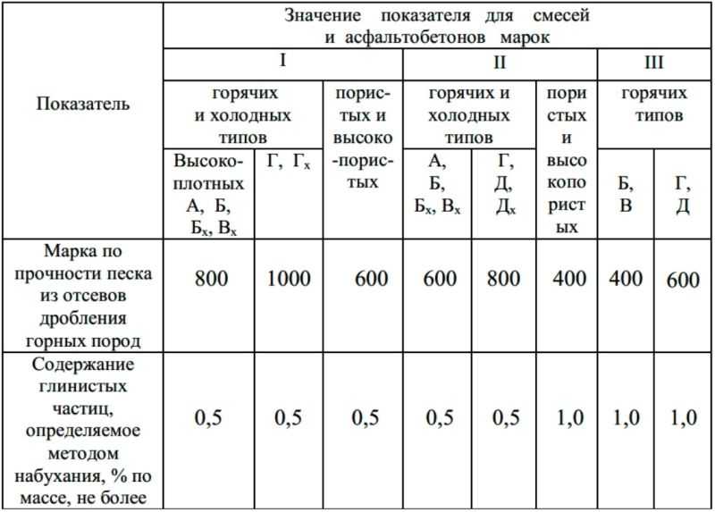Удельный вес асфальтобетона 1 м3 – плотность асфальтобетона (удельный вес) на 1 м3 — foamin.ru