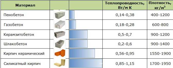 Плотность газоблока: понятие, характеристики марок d200, d300, d800 и других, какие подходят для несущих стен из газобетонных блоков