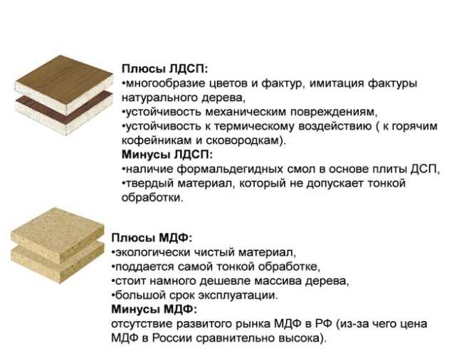 Понятие и описание МДФ Каких видов он бывает и для чего применяется Сравнение МДФ с ДСП, шпоном, ЛСДСП, массивом дерева и пластиком Особенности строительного материала и стеновые панели из него