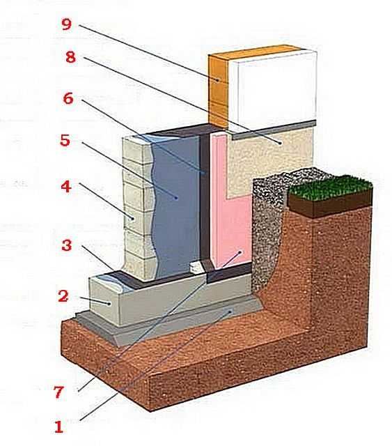 Вертикальная гидроизоляция фундамента: способы устройства и применяемые материалы