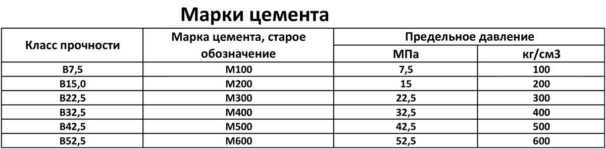 На каких образцах и в каком возрасте определяется марка портландцемента