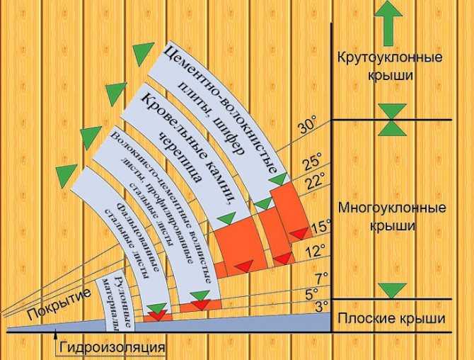 Минимальный наклон. Минимальный угол наклона кровли для металлочерепицы. Угол наклона крыши для мягкой кровли. Минимальный угол для металлочерепицы 3м. Металлочерепица минимальный уклон кровли.