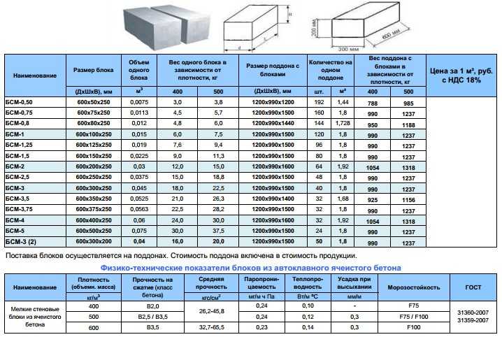 Сколько шлакоблоков в кубе: параметры расчёта для определения в кладке и на поддоне