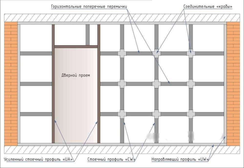Перегородка с гипсокартона с дверью: 2 этапа изготовления конструкции | дневники ремонта obustroeno.club