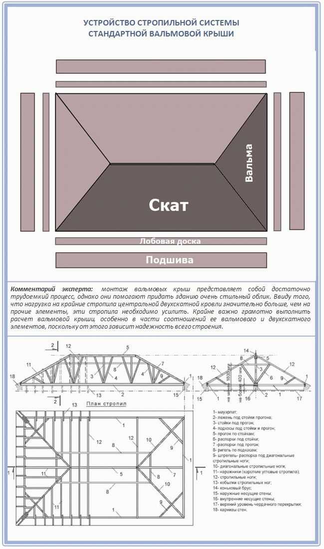 Стропильная система шатровой крыши: особенности, чертежи и расчёты с помощью калькуляторов