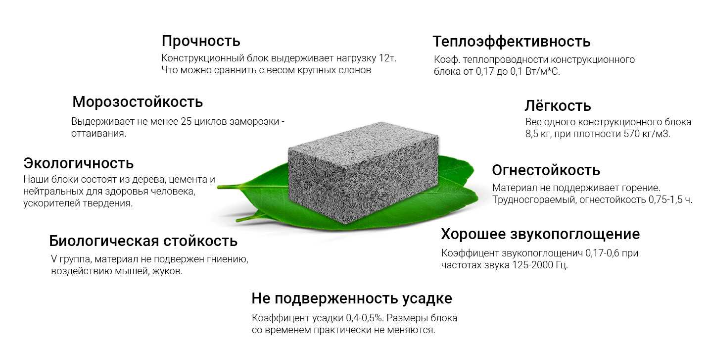 Арболит своими руками: состав, пропорции по гост на 1 куб, свойства