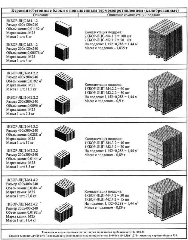 Сколько шлакоблоков в 1 куб м?