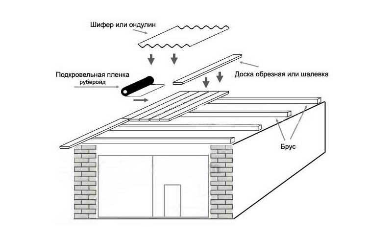 Односкатная крыша для гаража: варианты изготовления