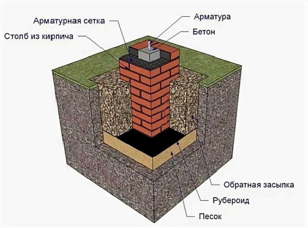 Как построить фундамент из кирпича? - блог о строительстве