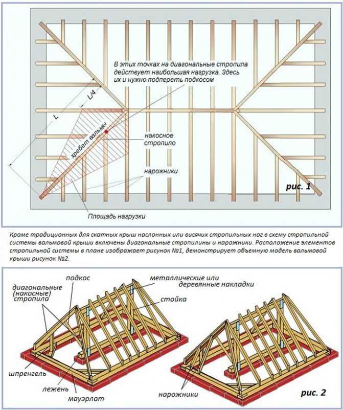 Двускатная крыша дома своими руками - инструкция с пояснениями